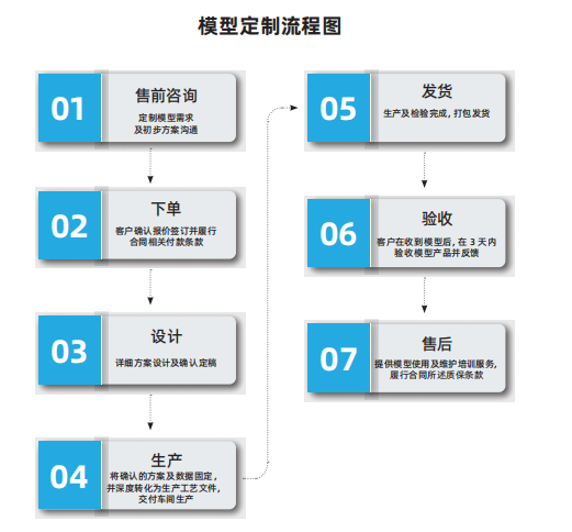 璞临医疗模型定制流程.png